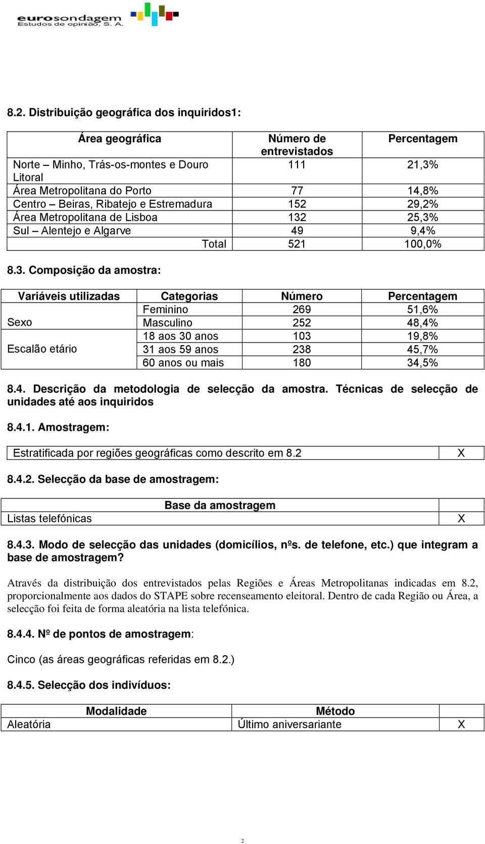 25,3% Sul Alentejo e Algarve 49 9,4% Total 521 100,0% 8.3. Composição da amostra: Variáveis utilizadas Categorias Número Percentagem Feminino 269 51,6% Sexo Masculino 252 48,4% 18 aos 30 anos 103