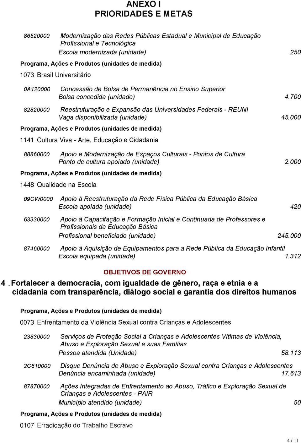 000 1141 Cultura Viva - Arte, Educação e Cidadania 88860000 Apoio e Modernização de Espaços Culturais - Pontos de Cultura Ponto de cultura apoiado (unidade) 2.