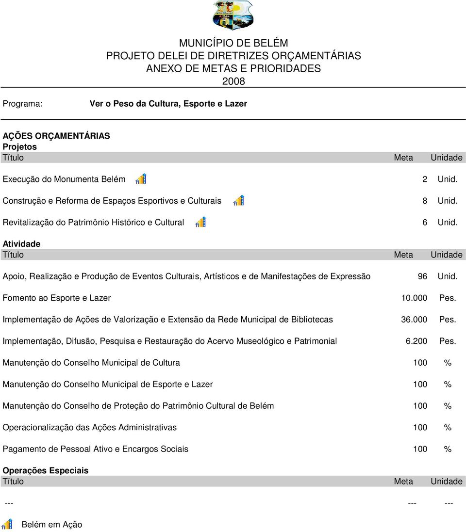 Fomento ao Esporte e Lazer 10.000 Pes. Implementação de Ações de Valorização e Extensão da Rede Municipal de Bibliotecas 36.000 Pes. Implementação, Difusão, Pesquisa e Restauração do Acervo Museológico e Patrimonial 6.