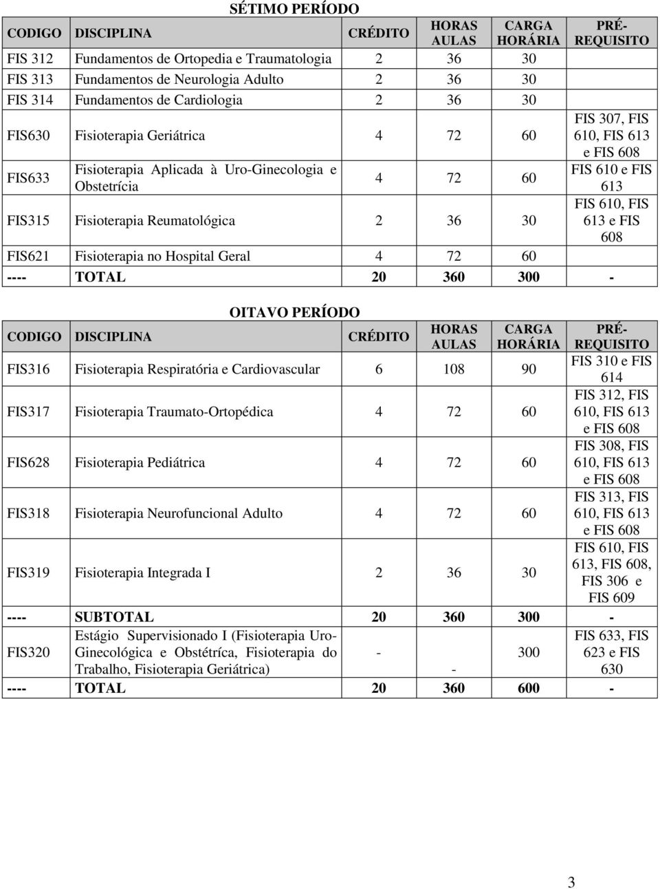 OITAVO PERÍODO FIS316 Fisioterapia Respiratória e Cardiovascular 6 108 90 FIS 310 e FIS 614 FIS317 Fisioterapia Traumato-Ortopédica FIS 312, FIS FIS628 Fisioterapia Pediátrica FIS 308, FIS FIS318