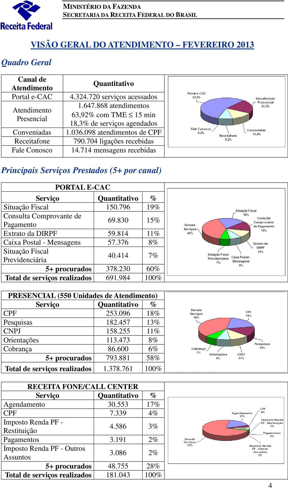 714 mensagens recebidas Principais Serviços Prestados (5+ por canal) PORTAL E-CAC Serviço Quantitativo % Situação Fiscal 150.796 19% Consulta Comprovante de Pagamento 69.830 15% Extrato da DIRPF 59.