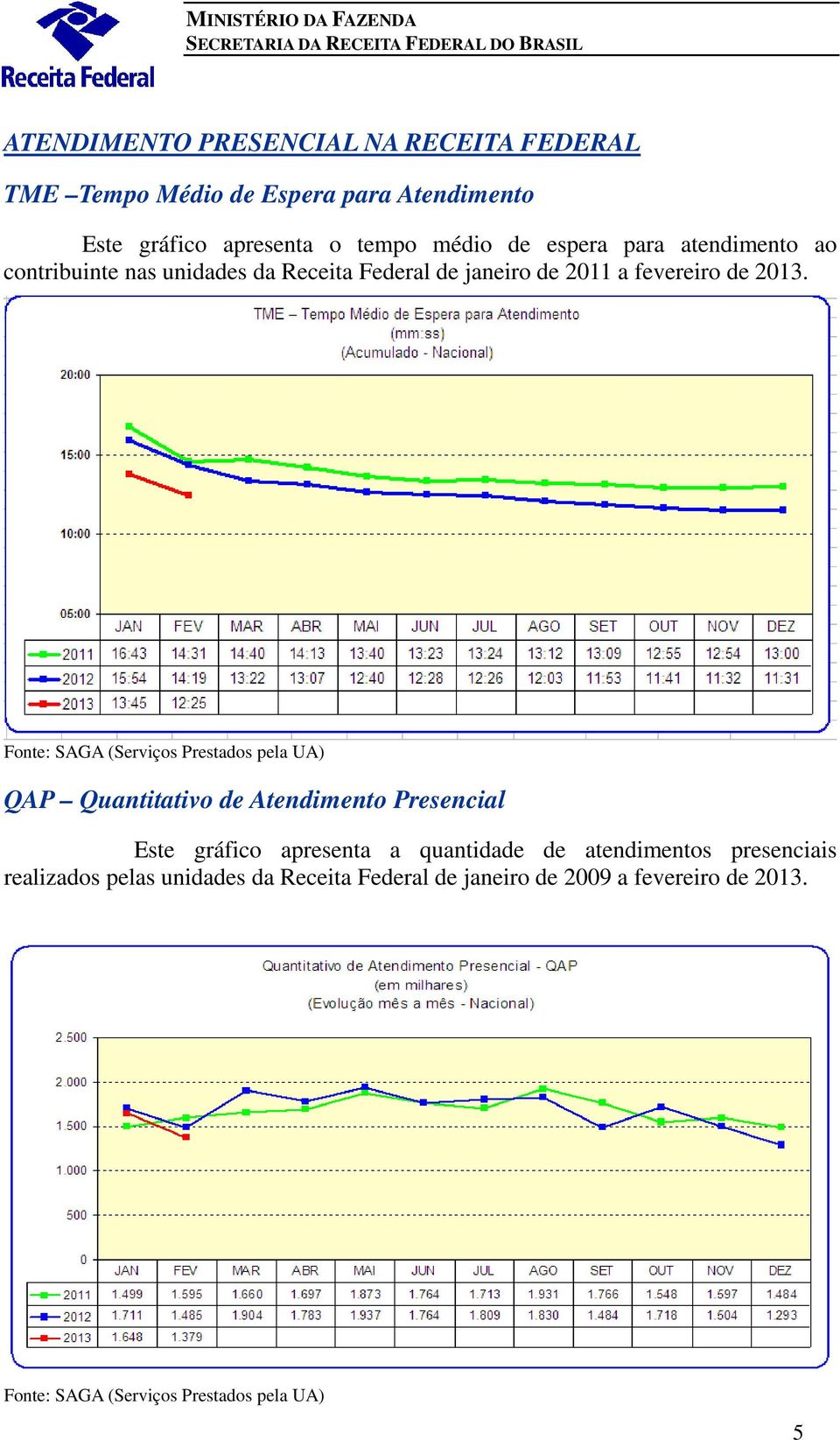 Fonte: SAGA (Serviços Prestados pela UA) QAP Quantitativo de Atendimento Presencial Este gráfico apresenta a quantidade de