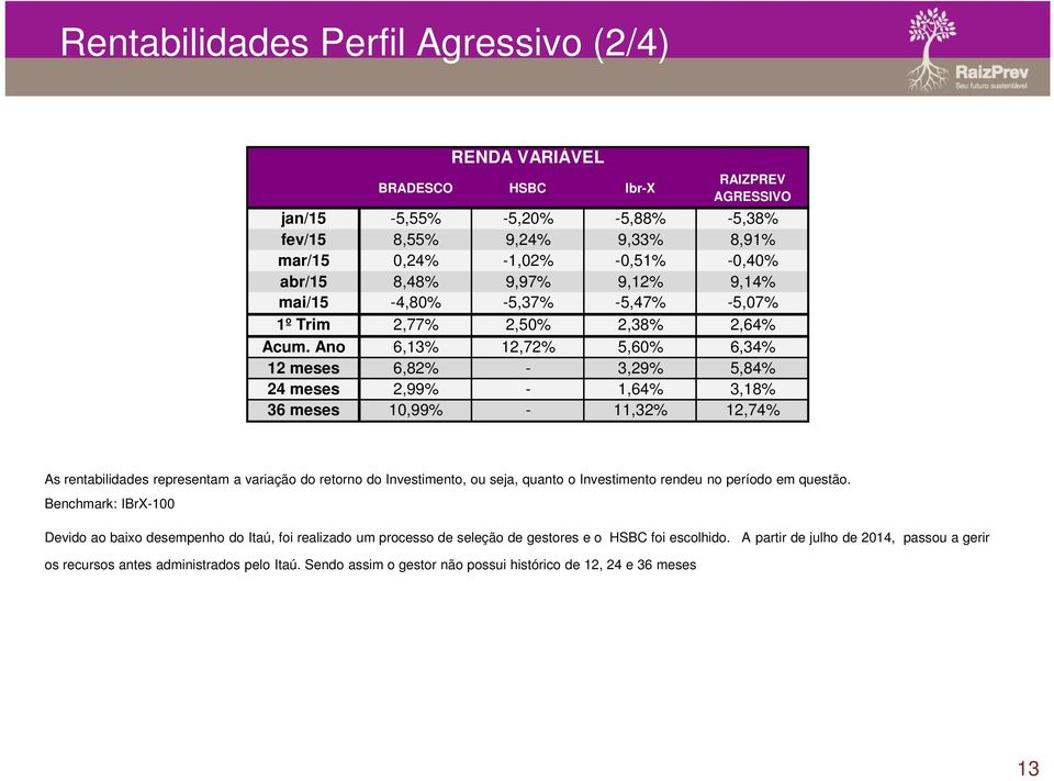 Ano 6,13% 12,72% 5,60% 6,34% 12 meses 6,82% - 3,29% 5,84% 24 meses 2,99% - 1,64% 3,18% 36 meses 10,99% - 11,32% 12,74% As rentabilidades representam a variação do retorno do Investimento, ou seja,