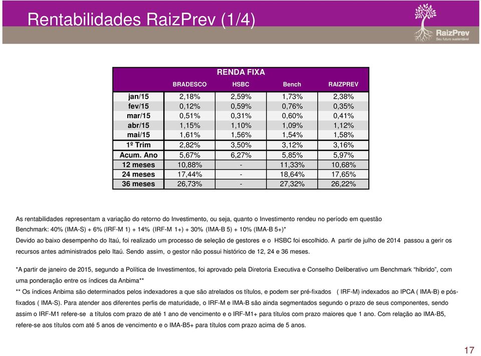 Ano 5,67% 6,27% 5,85% 5,97% 12 meses 10,88% - 11,33% 10,68% 24 meses 17,44% - 18,64% 17,65% 36 meses 26,73% - 27,32% 26,22% As rentabilidades representam a variação do retorno do Investimento, ou