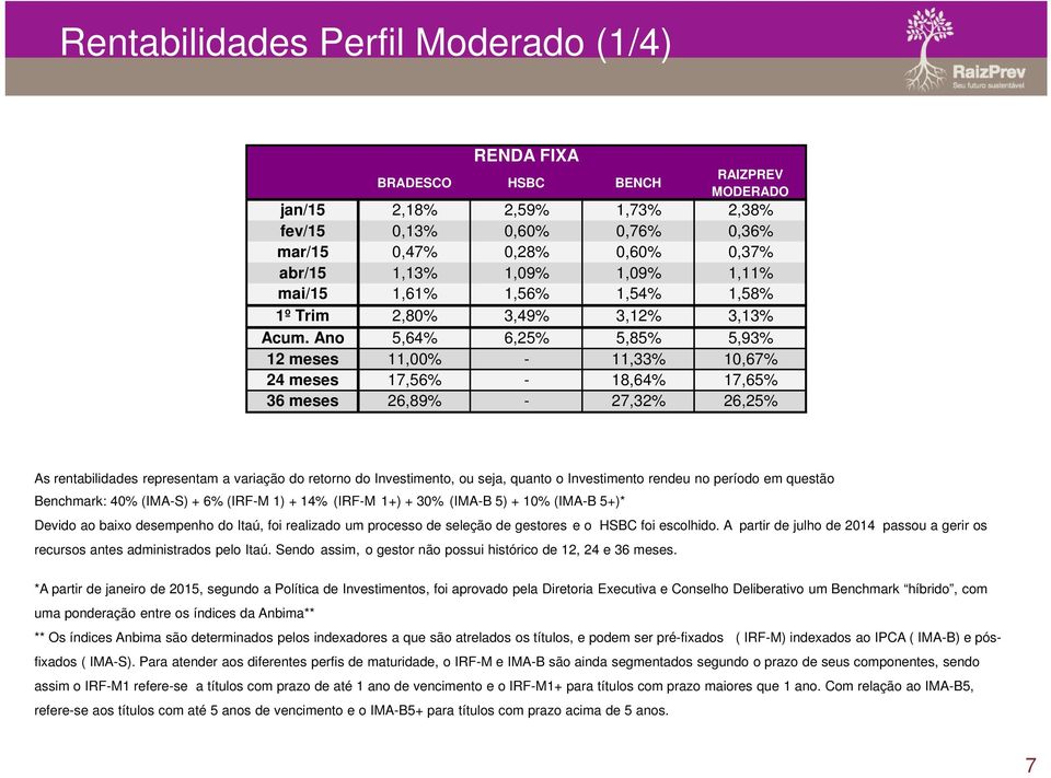 Ano 5,64% 6,25% 5,85% 5,93% 12 meses 11,00% - 11,33% 10,67% 24 meses 17,56% - 18,64% 17,65% 36 meses 26,89% - 27,32% 26,25% As rentabilidades representam a variação do retorno do Investimento, ou