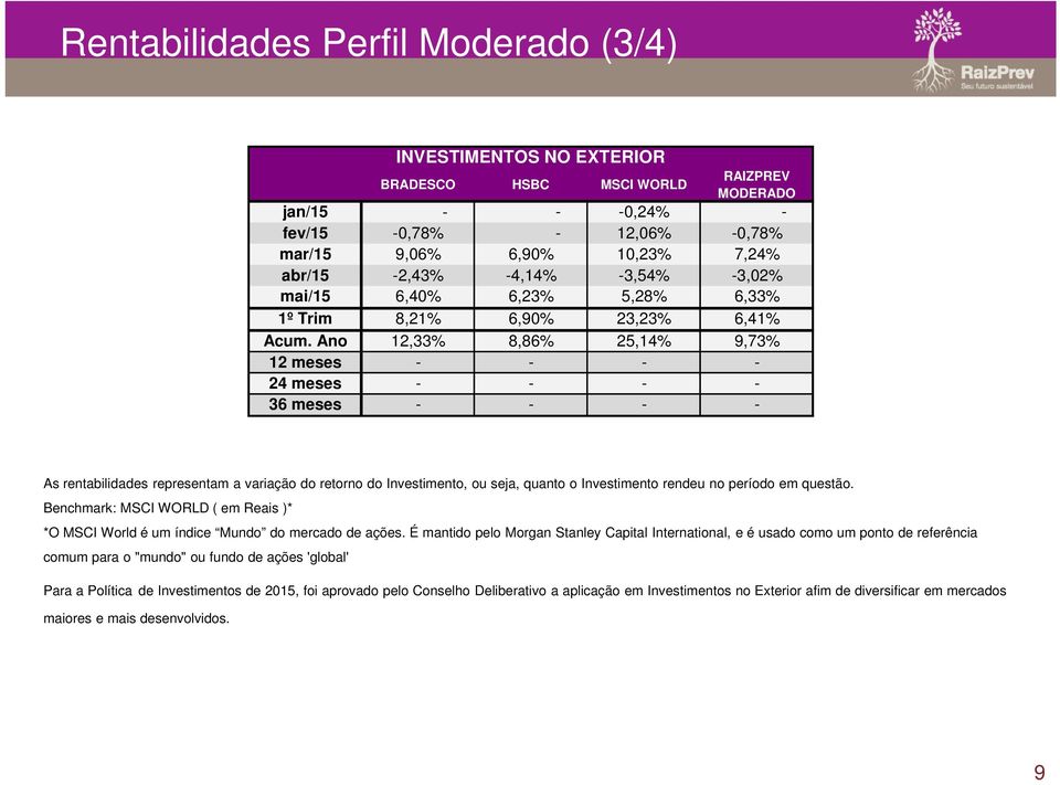 Ano 12,33% 8,86% 25,14% 9,73% 12 meses - - - - 24 meses - - - - 36 meses - - - - As rentabilidades representam a variação do retorno do Investimento, ou seja, quanto o Investimento rendeu no período