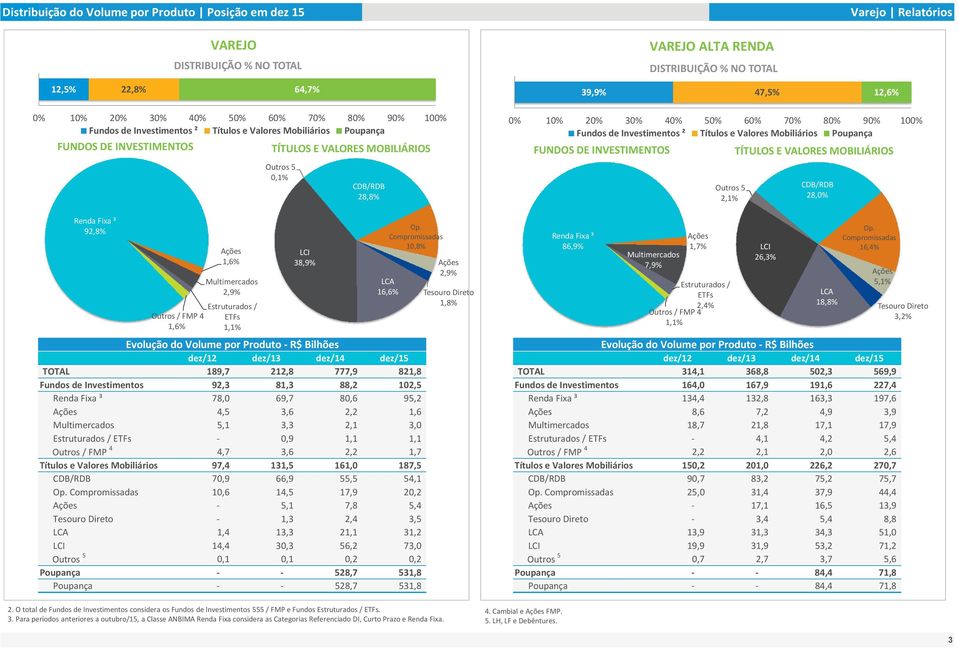 92,8% Outros / FMP 4 1,6% 1,6% Multimercados 2,9% Estruturados / ETFs 1,1% LCI 38,9% Op.