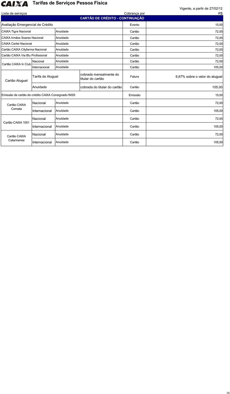 do titular do cartão Fatura 6,67% sobre o valor do aluguel Emissão de cartão de crédito CAIXA Consignado INSS cobrada do titular do cartão Cartão 105,00 Emissão 15,00