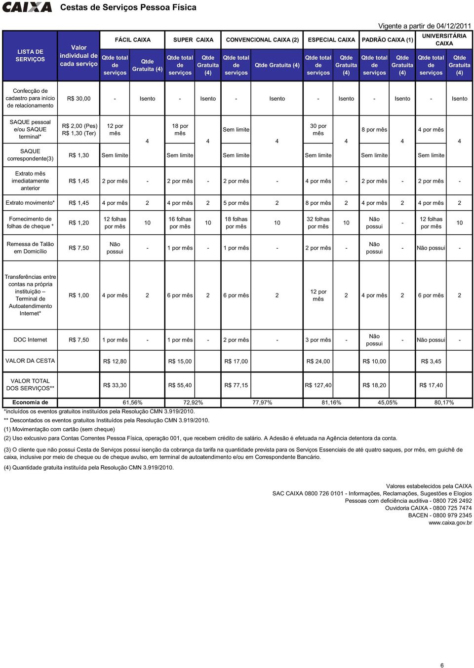 (4) UNIVERSITÁRIA CAIXA Qtde total de serviços Qtde Gratuita (4) Confecção de cadastro para início de relacionamento R$ 30,00 - Isento - Isento - Isento - Isento - Isento - Isento SAQUE pessoal e/ou