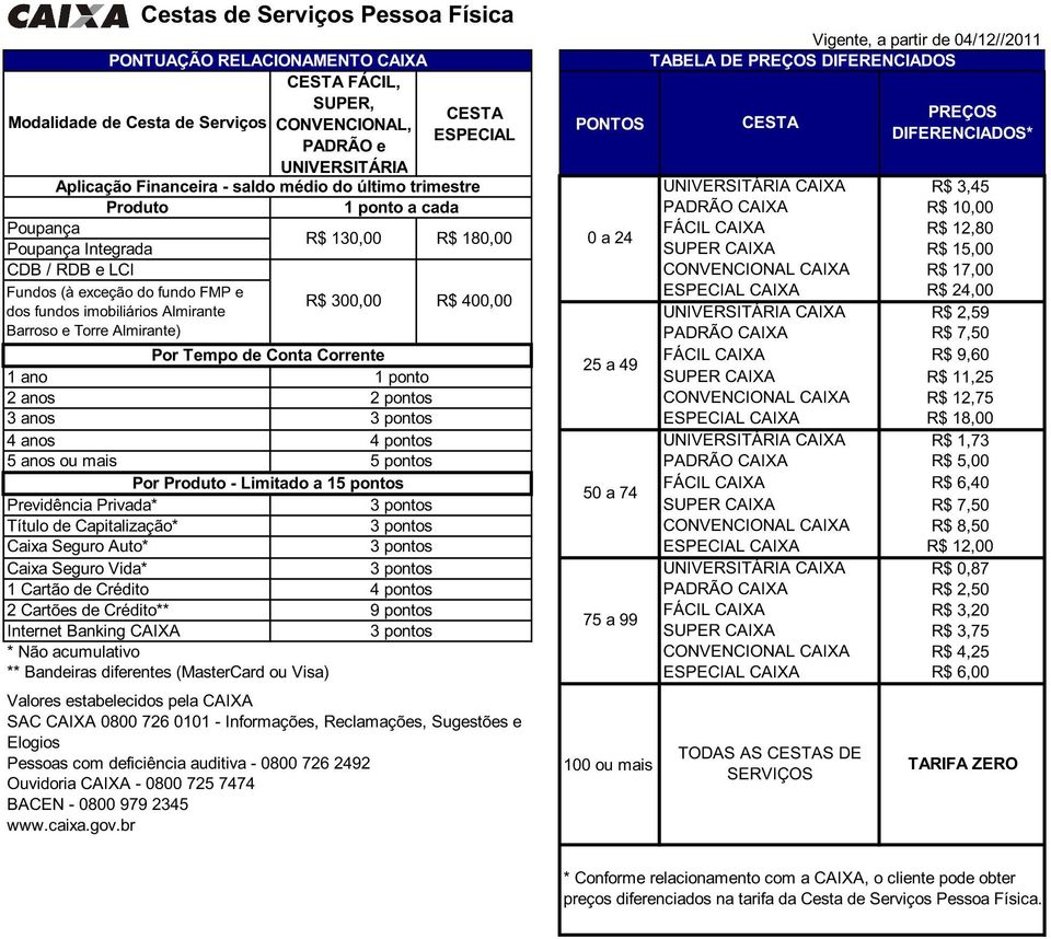 18,00 4 anos 4 pontos UNIVERSITÁRIA CAIXA R$ 1,73 5 anos ou mais 5 pontos PADRÃO CAIXA R$ 5,00 Por Produto - Limitado a 15 pontos FÁCIL CAIXA R$ 6,40 50 a 74 Previdência Privada* 3 pontos SUPER CAIXA