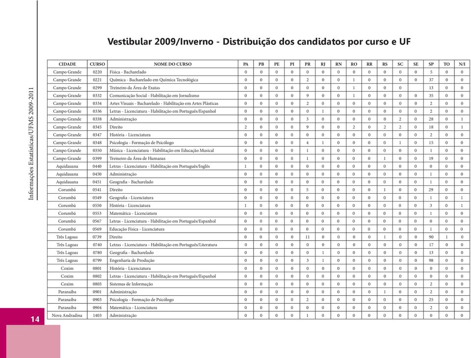 0332 Comunicação Social - Habilitação em Jornalismo 0 0 0 0 9 0 0 1 0 0 0 0 35 0 0 Campo Grande 0334 Artes Visuais - Bacharelado - Habilitação em Artes Plásticas 0 0 0 0 2 0 0 0 0 0 0 0 2 0 0 Campo