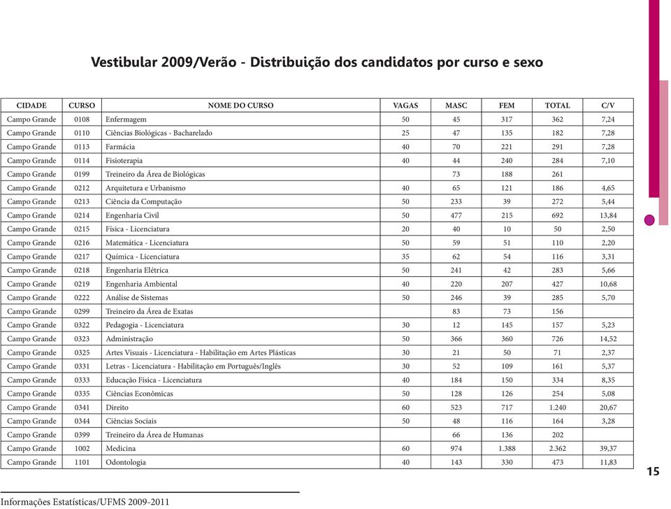 261 Campo Grande 0212 Arquitetura e Urbanismo 40 65 121 186 4,65 Campo Grande 0213 Ciência da Computação 50 233 39 272 5,44 Campo Grande 0214 Engenharia Civil 50 477 215 692 13,84 Campo Grande 0215