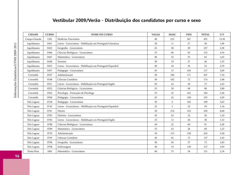 4,34 Aquidauana 0447 Matemática - Licenciatura 40 32 33 65 1,63 Aquidauana 0448 Turismo 30 19 27 46 1,53 Aquidauana 0453 Letras - Licenciatura - Habilitação em Português/Espanhol 20 18 36 54 2,70