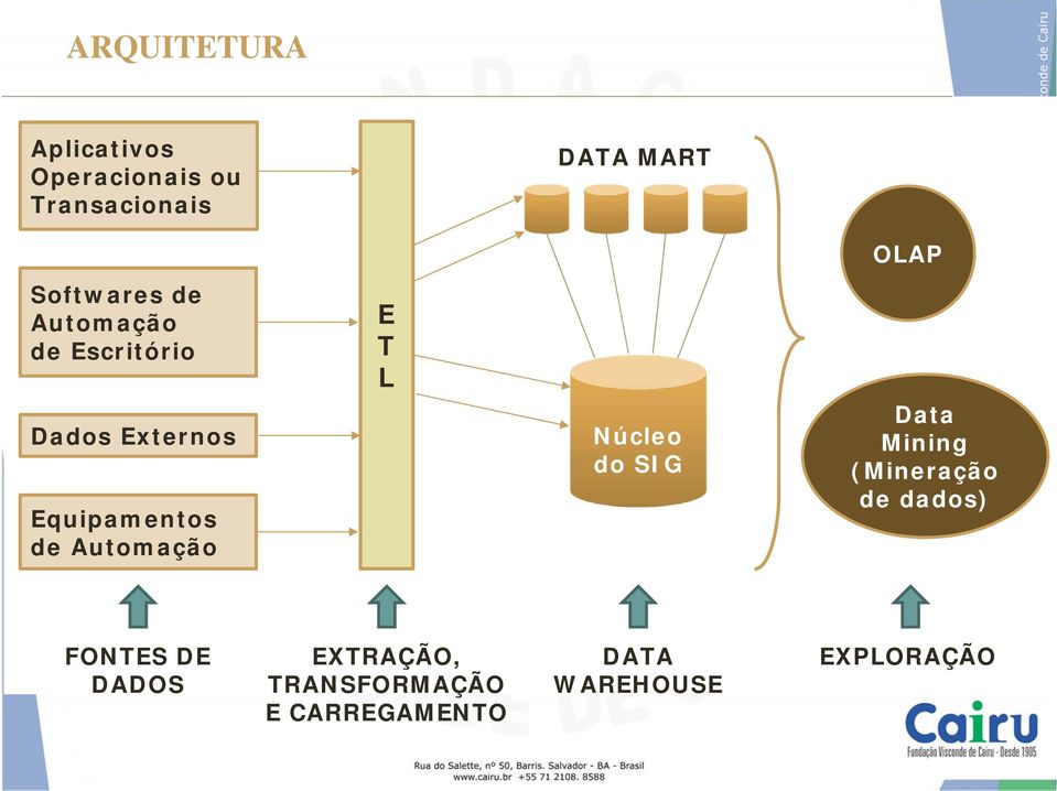 Automação E T L Núcleo do SIG Data Mining (Mineração de dados) FONTES