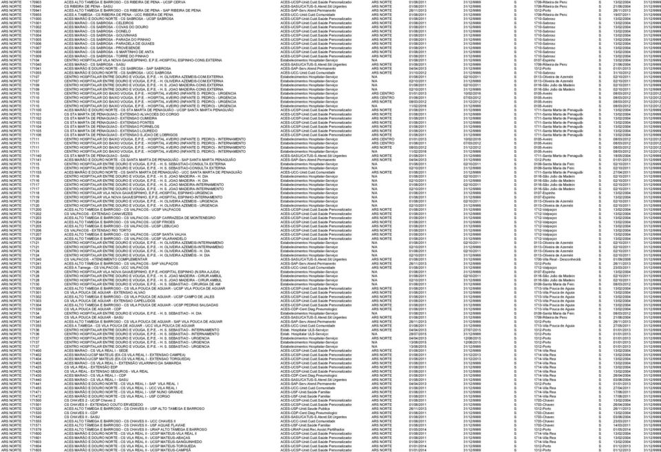 Urgentes ARS NORTE 01/08/2011 31/12/9999 S 1709-Ribeira de Pena S 21/06/2004 31/12/9999 ARS NORTE 170941 ACES ALTO TAMEGA E BARROSO - CS RIBEIRA DE PENA - SAP RIBEIRA DE PENA ACES-SAP-Serv.Atend.