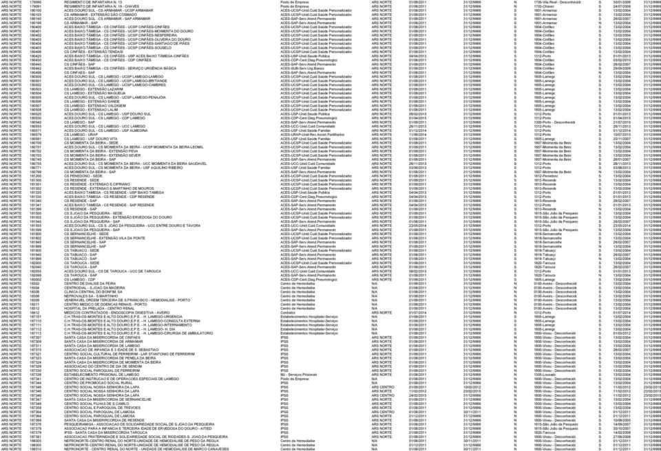 Saúde Personalizados ARS NORTE 01/08/2011 31/12/9999 S 1801-Armamar S 13/02/2004 31/12/9999 ARS NORTE 180103 CS ARMAMAR - EXTENSÃO SÃO COSMADO ACES-UCSP-Unid.Cuid.