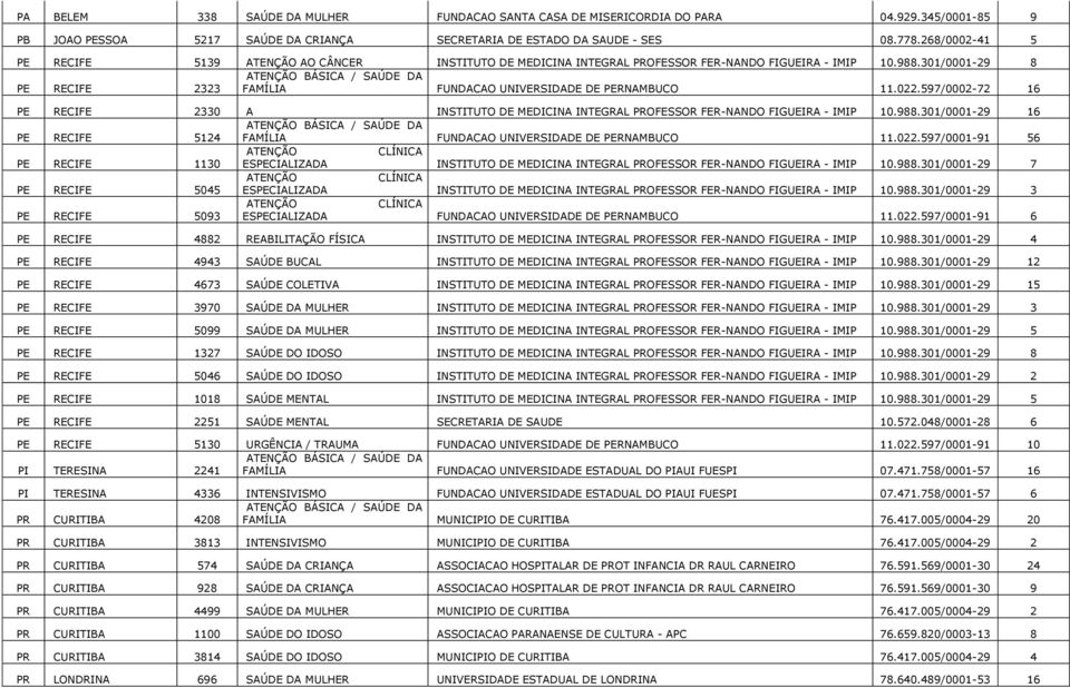 597/0002-72 16 PE RECIFE 2330 A INSTITUTO DE MEDICINA INTEGRAL PROFESSOR FER-NANDO FIGUEIRA - IMIP 10.988.301/0001-29 16 PE RECIFE 5124 FAMÍLIA FUNDACAO UNIVERSIDADE DE PERNAMBUCO 11.022.