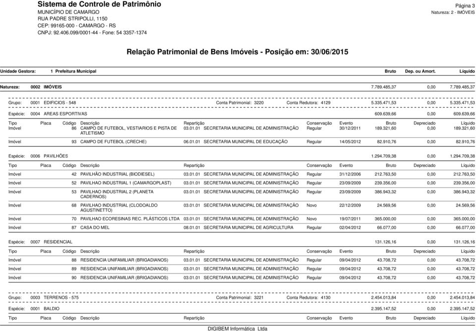 321,60 ATLETISMO Imóvel 93 CAMPO DE FUTEBOL (CRECHE) 06.01.01 SECRETARIA MUNICIPAL DE EDUCAÇÃO Regular 14/05/2012 82.910,76 82.910,76 Espécie: 0006 PAVILHÕES 1.294.