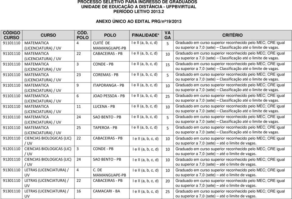 VA POLO FINALIDADE* CRITÉRIO POLO GA 4 CUITÉ DE I e II (a, b, c, d) 5 Graduado em curso superior reconhecido pelo MEC; CRE igual ou superior a 7,0 (sete) Classificação até o limite de vagas.