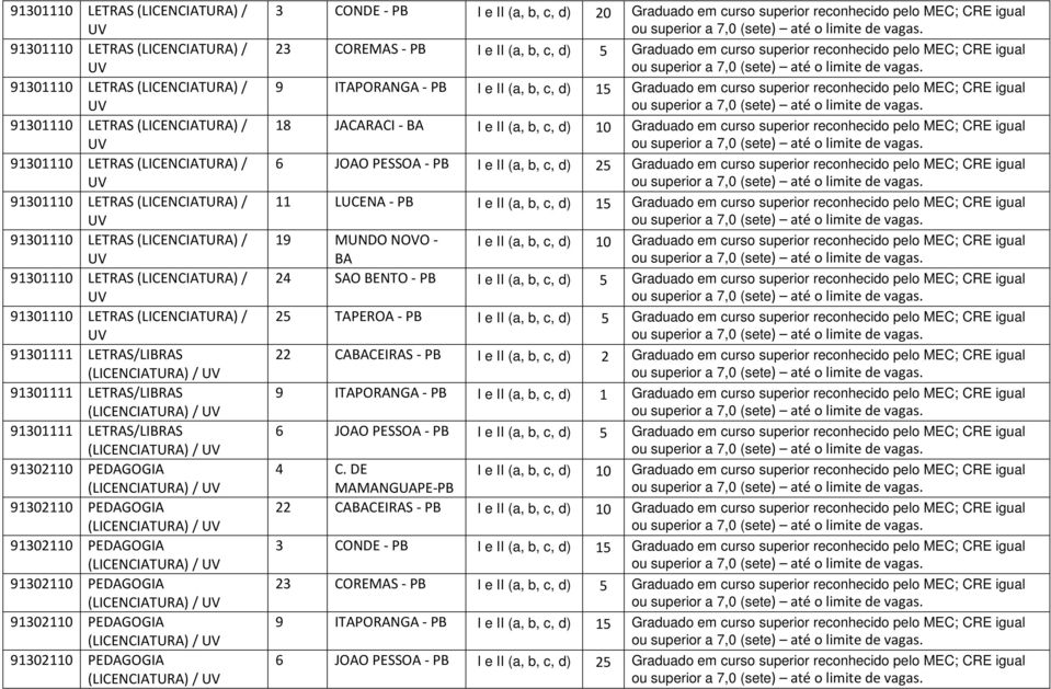 10 Graduado em curso superior reconhecido pelo MEC; CRE igual 6 JOAO PESSOA - PB I e II (a, b, c, d) 25 Graduado em curso superior reconhecido pelo MEC; CRE igual 11 LUCENA - PB I e II (a, b, c, d)