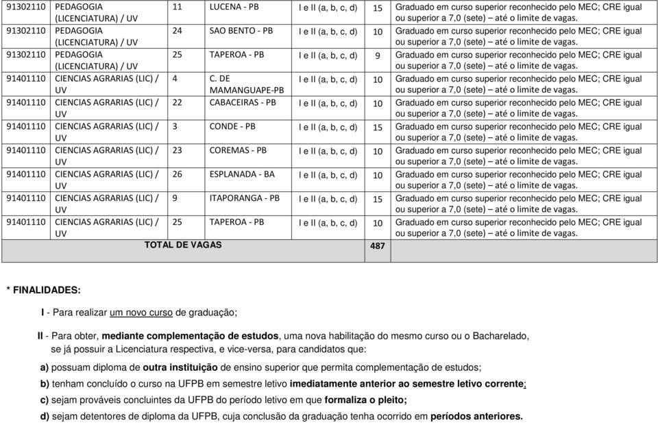 DE I e II (a, b, c, d) 10 Graduado em curso superior reconhecido pelo MEC; CRE igual 3 CONDE - PB I e II (a, b, c, d) 15 Graduado em curso superior reconhecido pelo MEC; CRE igual 23 COREMAS - PB I e