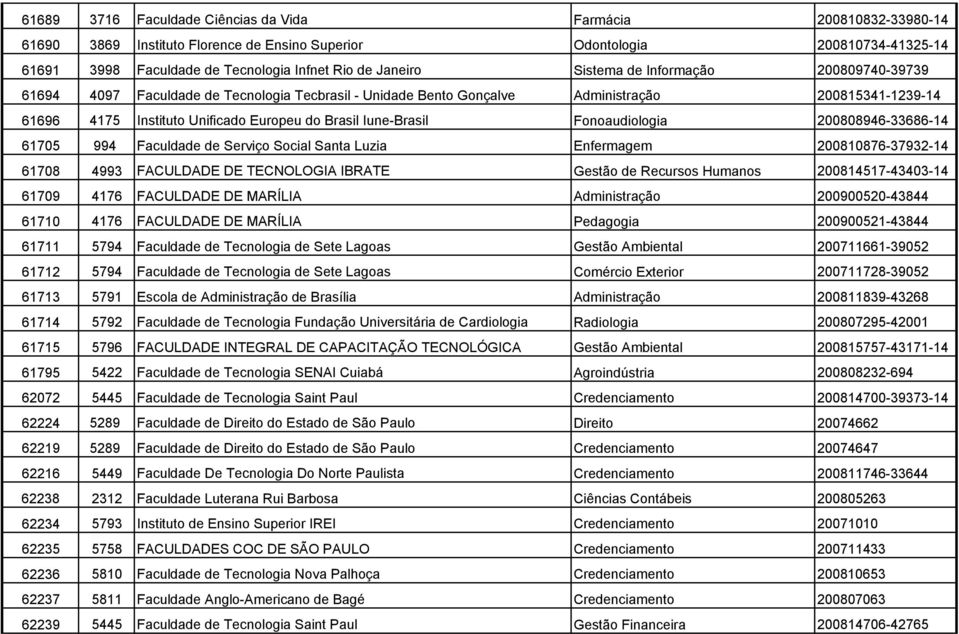 Iune-Brasil Fonoaudiologia 200808946-33686-14 61705 994 Faculdade de Serviço Social Santa Luzia Enfermagem 200810876-37932-14 61708 4993 FACULDADE DE TECNOLOGIA IBRATE Gestão de Recursos Humanos