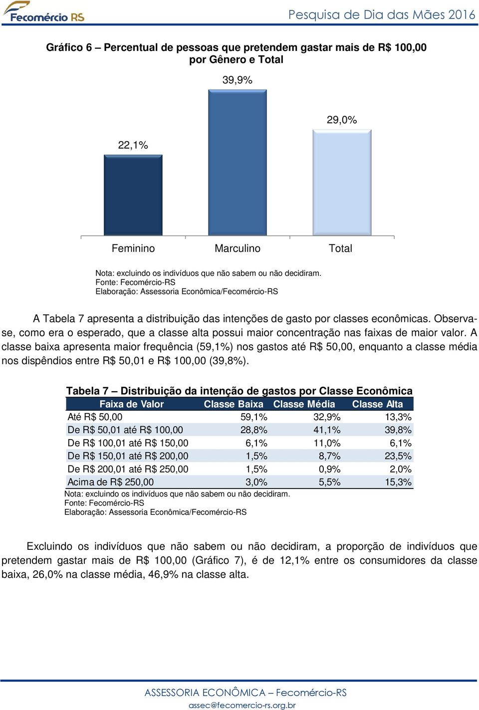 A classe baixa apresenta maior frequência (59,1%) nos gastos até R$ 50,00, enquanto a classe média nos dispêndios entre R$ 50,01 e R$ 100,00 (39,8%).