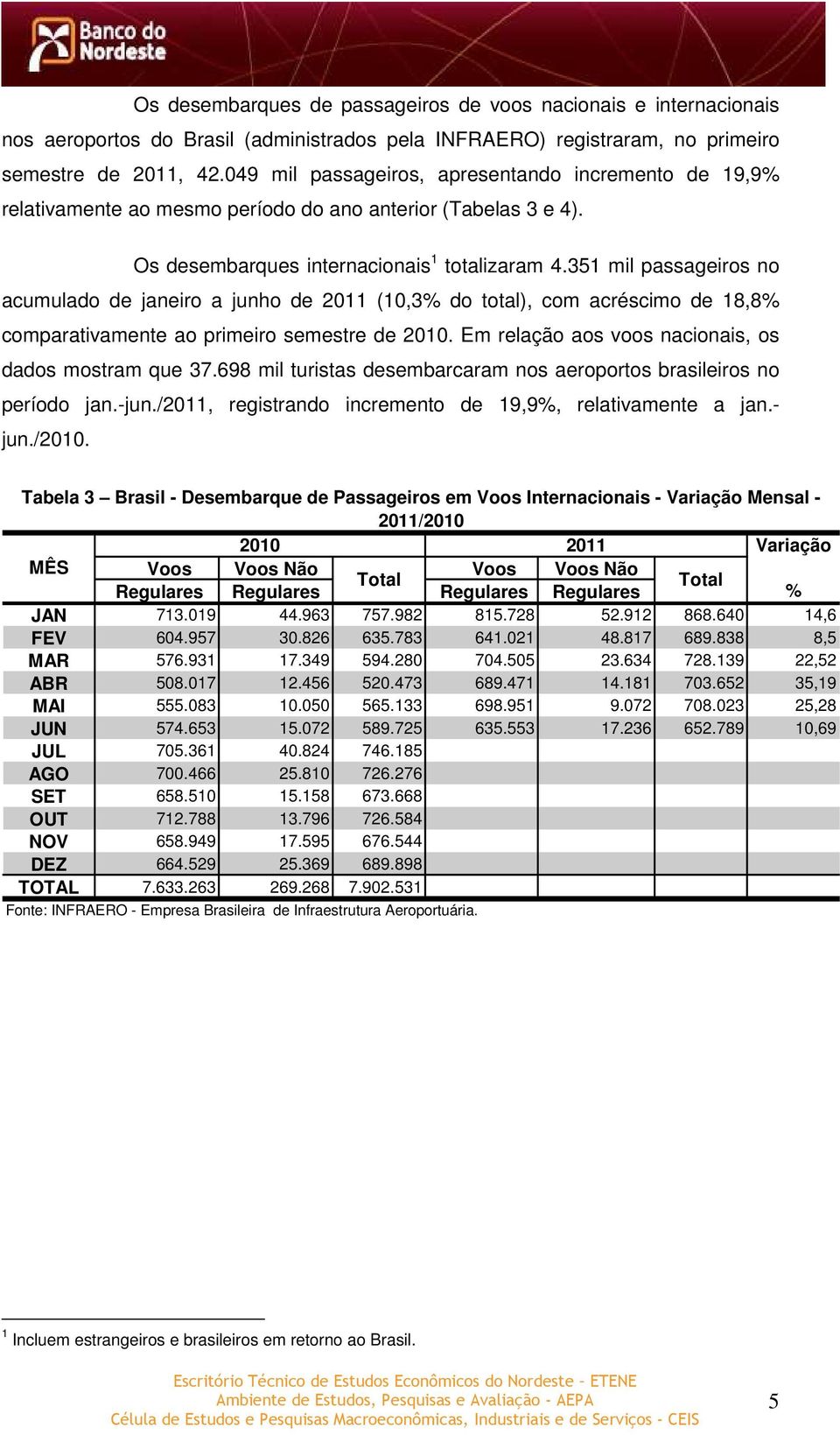 351 mil passageiros no acumulado de janeiro a junho de 2011 (10,3% do total), com acréscimo de 18,8% comparativamente ao primeiro semestre de 2010.