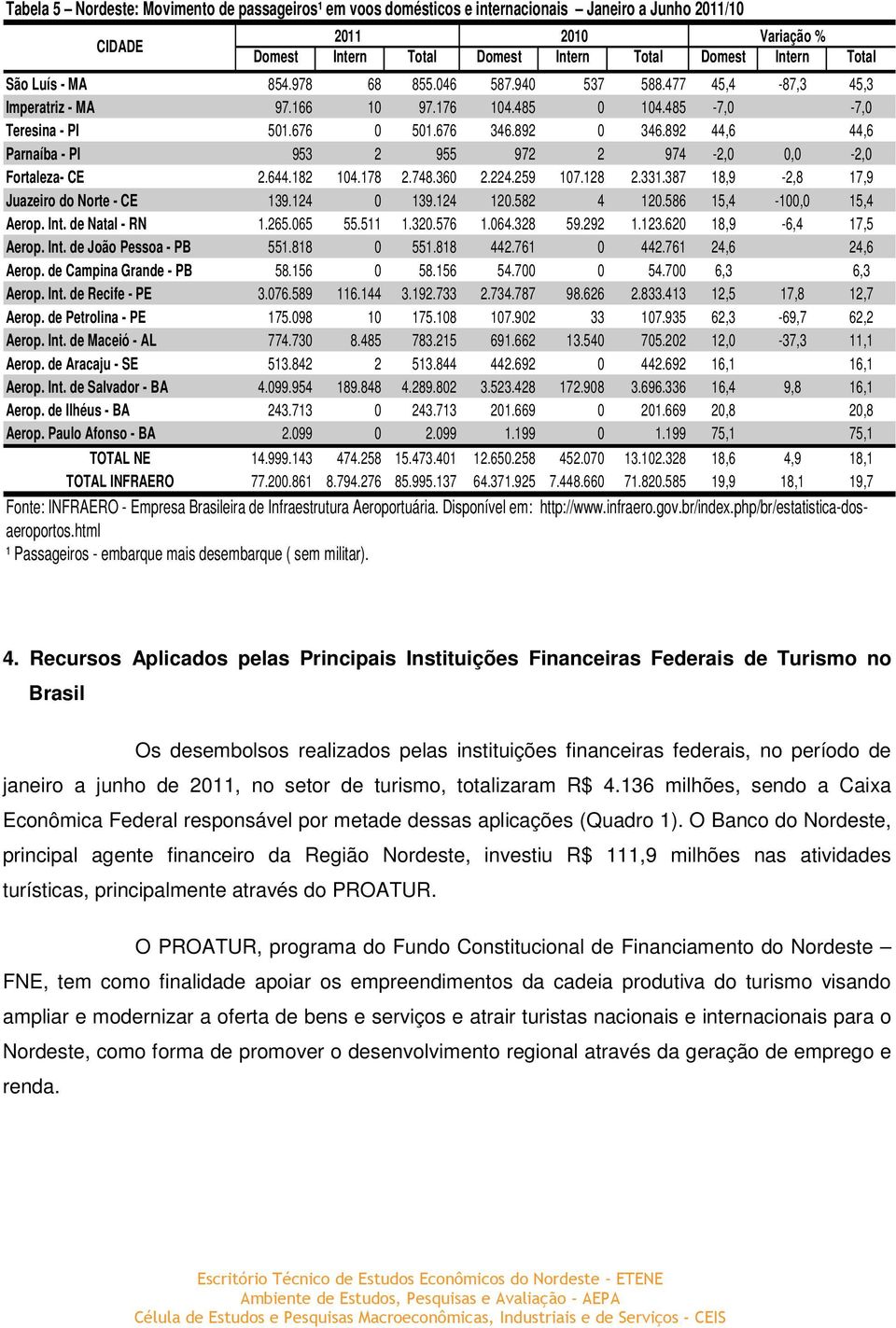 892 44,6 44,6 Parnaíba - PI 953 2 955 972 2 974-2,0 0,0-2,0 Fortaleza- CE 2.644.182 104.178 2.748.360 2.224.259 107.128 2.331.387 18,9-2,8 17,9 Juazeiro do Norte - CE 139.124 0 139.124 120.582 4 120.