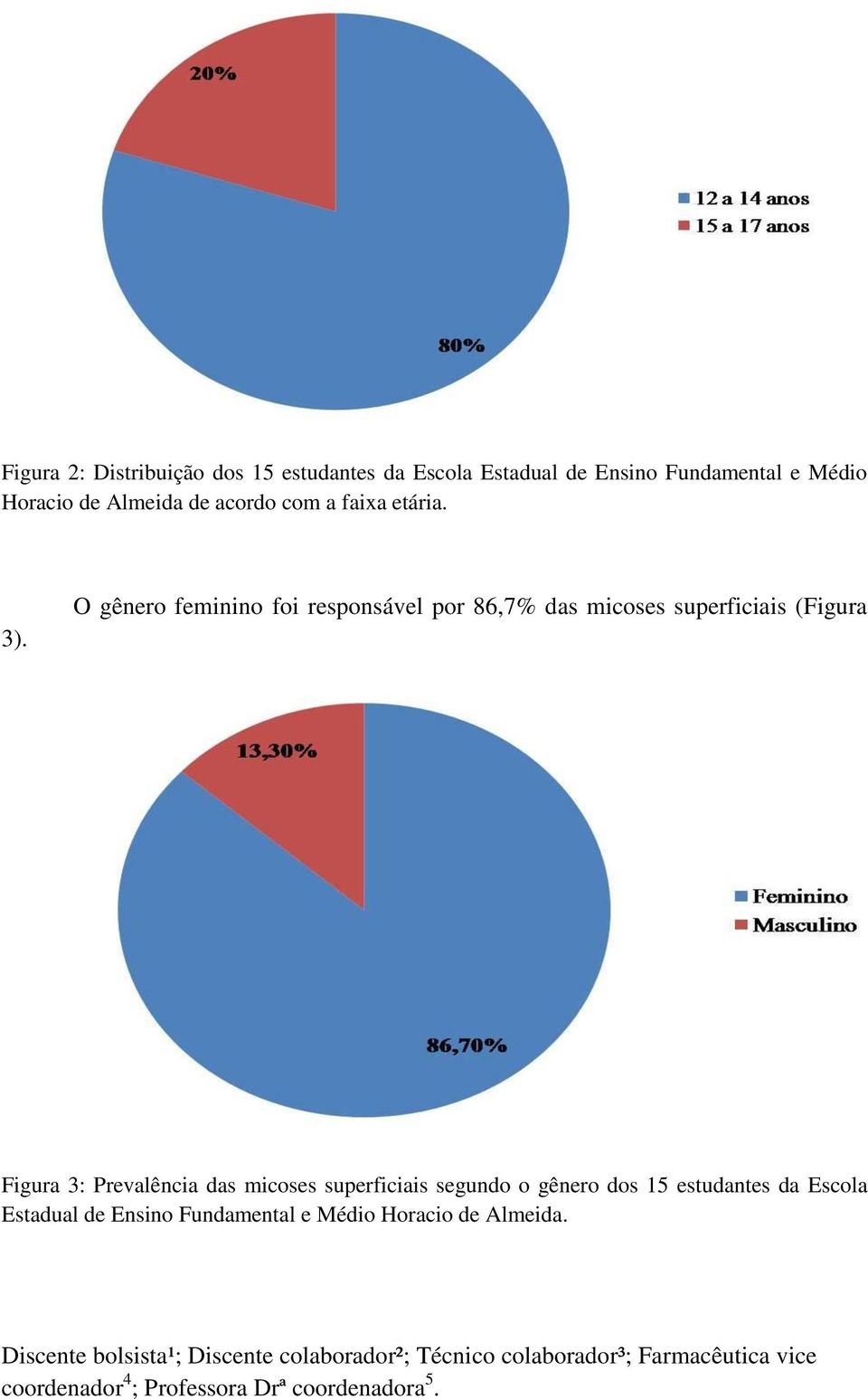 O gênero feminino foi responsável por 86,7% das micoses superficiais (Figura Figura 3: