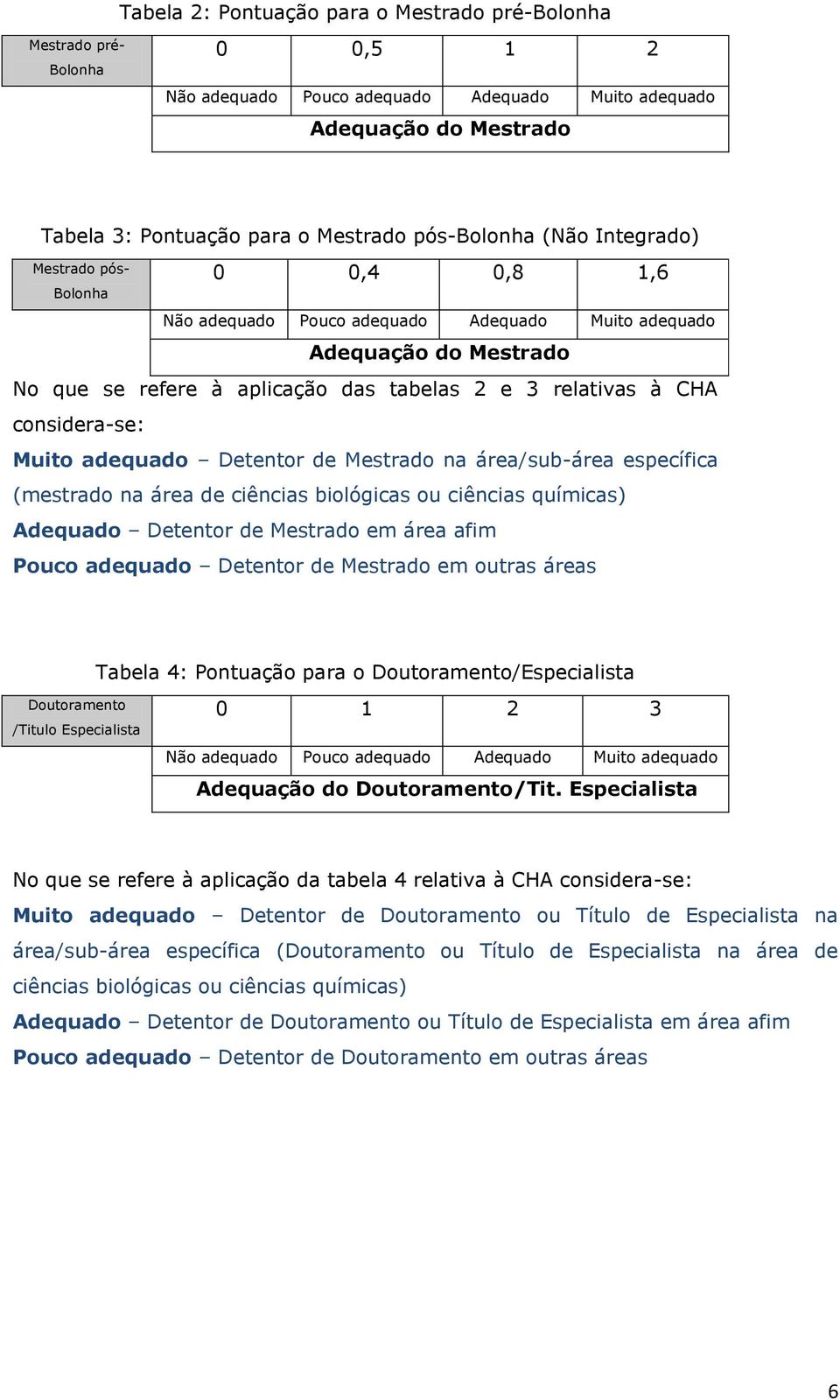 biológicas ou ciências químicas) Adequado Detentor de Mestrado em área afim Pouco adequado Detentor de Mestrado em outras áreas Tabela 4: Pontuação para o Doutoramento/Especialista Doutoramento