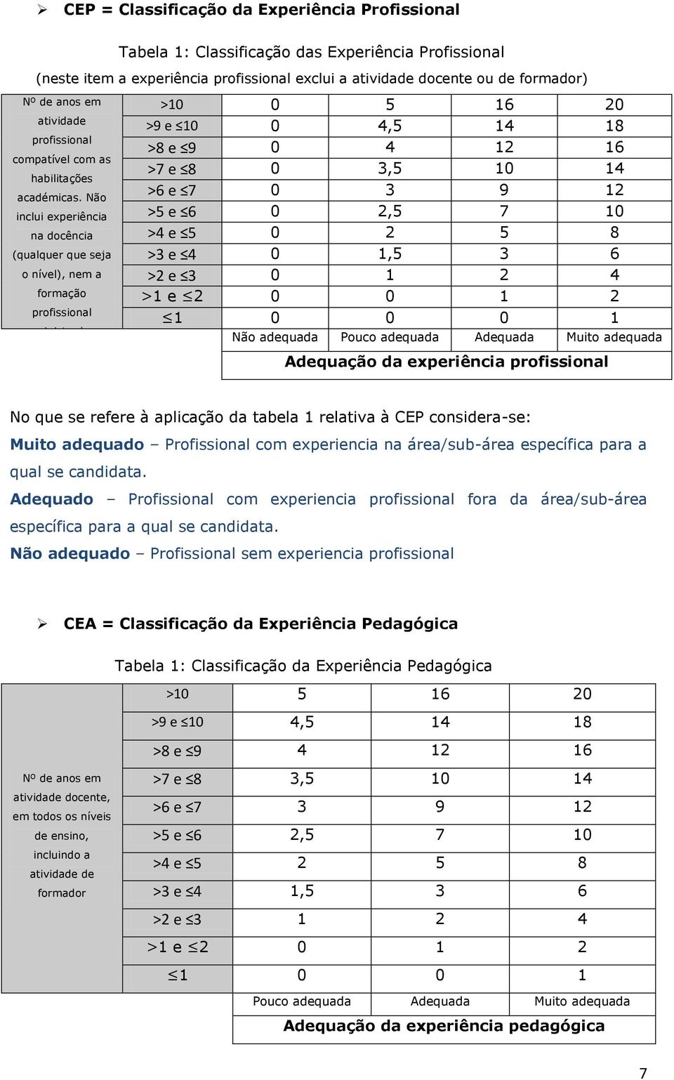 Não inclui experiência na docência (qualquer que seja o nível), nem a formação profissional ministrada >10 0 5 16 20 >9 e 10 0 4,5 14 18 >8 e 9 0 4 12 16 >7 e 8 0 3,5 10 14 >6 e 7 0 3 9 12 >5 e 6 0