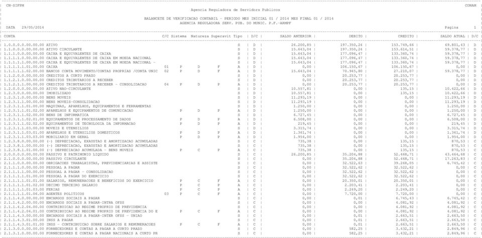 643,04 177.096,47 133.360,74 59.378,77 D 1.1.1.1.1.01.00.00 CAIXA 01 P D F A D 0,00 106.150,67 106.150,67 0,00 D 1.1.1.1.1.02.00.00 BANCOS CONTA MOVIMENTO/CONTAS PROPRIAS /CONTA UNIC 02 P D F A D 15.