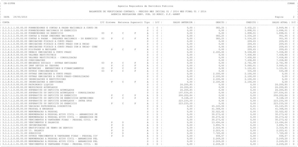 534,20 951,95 C 2.1.4.0.0.00.00.00 OBRIGACOES FISCAIS A CURTO PRAZO S C 0,00 0,00 209,65 209,65 C 2.1.4.1.0.00.00.00 OBRIGACOES FISCAIS A CURTO PRAZO COM A UNIAO S C 0,00 0,00 209,65 209,65 C 2.1.4.1.1.00.00.00 OBRIGACOES FISCAIS A CURTO PRAZO COM A UNIAO- CONS S C 0,00 0,00 209,65 209,65 C 2.