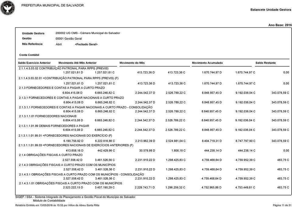 957,45 D 9.192.036,04 C 343.078,59 C 2.1.3.1 FORNECEDORES E CONTAS A PAGAR NACIONAIS A CURTO PRAZO 6.604.415,08 D 6.665.246,82 C 2.244.542,37 D 2.526.789,22 C 8.848.957,45 D 9.192.036,04 C 343.078,59 C 2.1.3.1.1 FORNECEDORES E CONTAS A PAGAR NACIONAIS A CURTO PRAZO - CONSOLIDAÇÃO 6.