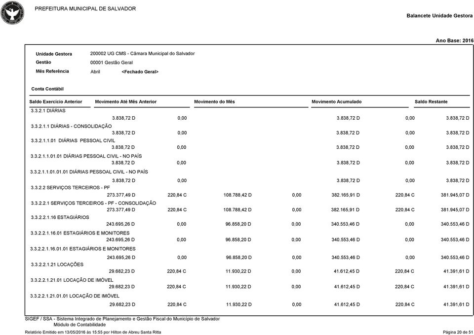 165,91 D 220,84 C 381.945,07 D 3.3.2.2.1 SERVIÇOS TERCEIROS - PF - CONSOLIDAÇÃO 273.377,49 D 220,84 C 108.788,42 D 382.165,91 D 220,84 C 381.945,07 D 3.3.2.2.1.16 ESTAGIÁRIOS 243.695,26 D 96.