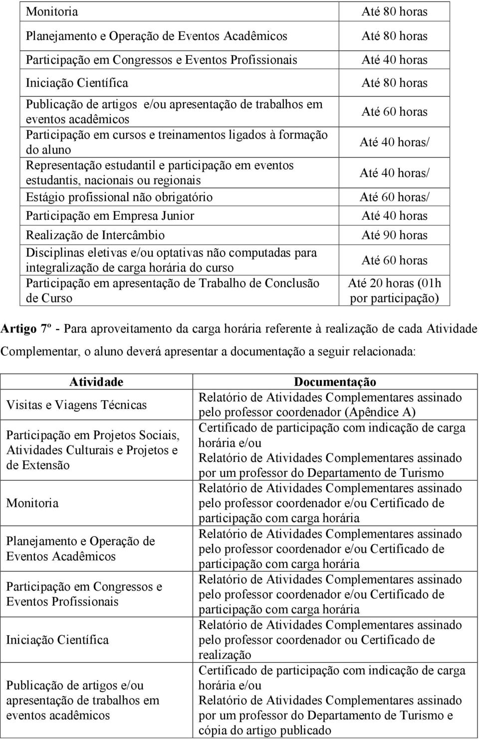 Participação em Empresa Junior Realização de Intercâmbio Disciplinas eletivas e/ou optativas não computadas para integralização de carga horária do curso Participação em apresentação de Trabalho de