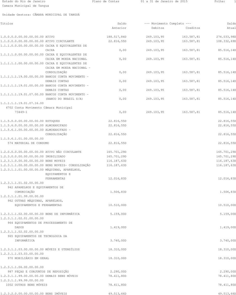 103,95 163.587,81 85.516,14D 1.1.1.1.1.00.00.00.00.00 CAIXA E EQUIVALENTES DE CAIXA EM MOEDA NACIONAL - CONSOLIDAÇÃO 0,00 249.103,95 163.587,81 85.516,14D 1.1.1.1.1.19.00.00.00.00 BANCOS CONTA MOVIMENTO - DEMAIS CONTAS 0,00 249.