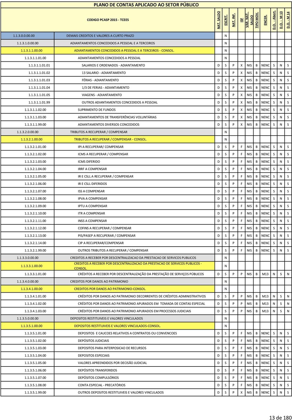 1.3.1.1.01.03 FÉRIAS - ADIANTAMENTO D S P X NIS B NENC S N S 1.1.3.1.1.01.04 1/3 DE FERIAS - ADIANTAMENTO D S P X NIS B NENC S N S 1.1.3.1.1.01.05 VIAGENS - ADIANTAMENTO D S P X NIS B NENC S N S 1.1.3.1.1.01.99 OUTROS ADIANTAMENTOS CONCEDIDOS A PESSOAL D S P X NIS B NENC S N S 1.