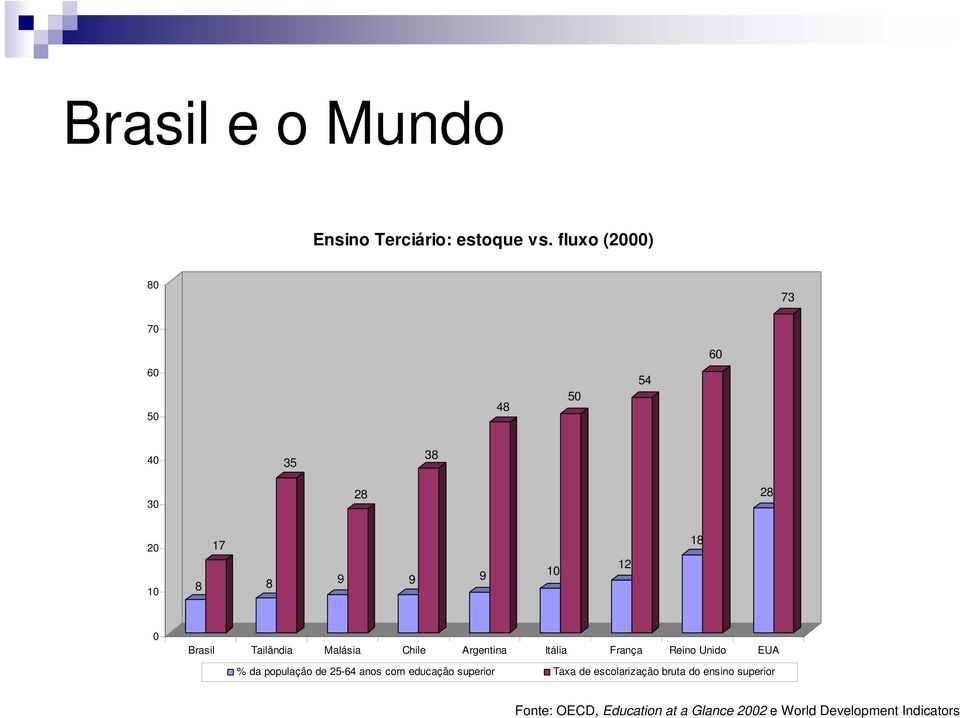 Brasil Tailândia Malásia Chile Argentina Itália França Reino Unido EUA % da população de