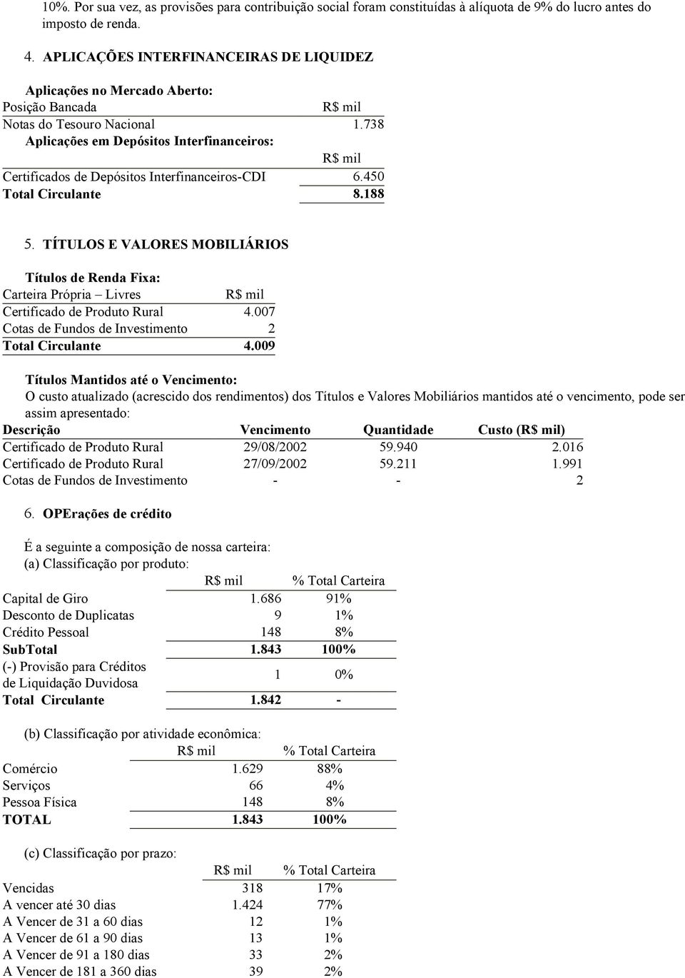 738 Aplicações em Depósitos Interfinanceiros: Certificados de Depósitos Interfinanceiros-CDI 6.450 Total Circulante 8.188 5.