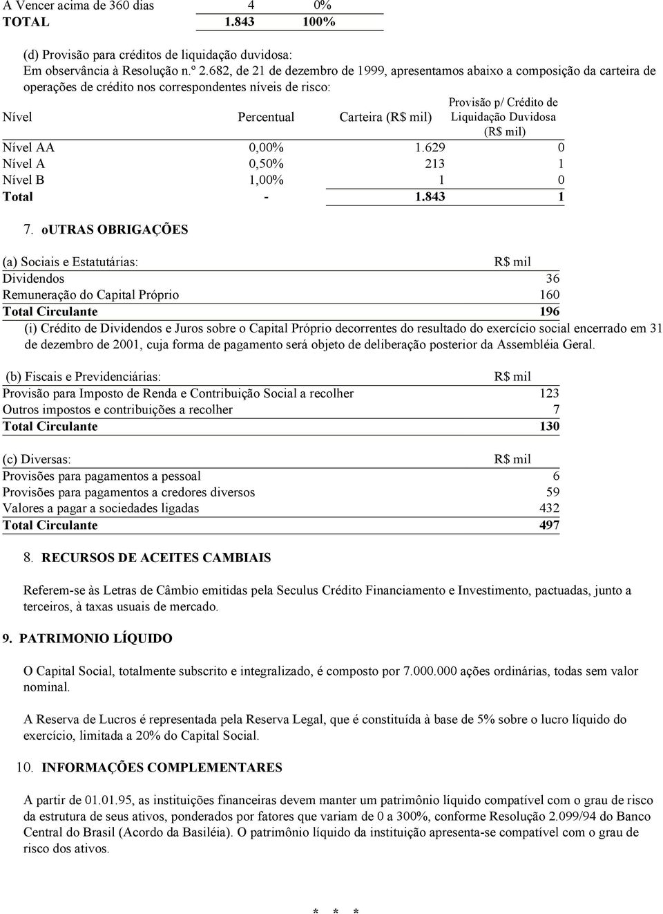 Liquidação Duvidosa () Nível AA 0,00% 1.629 0 Nível A 0,50% 213 1 Nível B 1,00% 1 0 Total - 1.843 1 7.