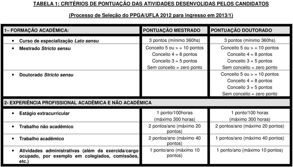 conceito = zero ponto Conceito 5 ou > = 10 pontos Conceito 4 = 8 pontos Conceito 3 = 5 pontos Sem conceito = zero ponto Doutorado Stricto sensu Conceito 5 ou > = 10 pontos Conceito 4 = 8 pontos