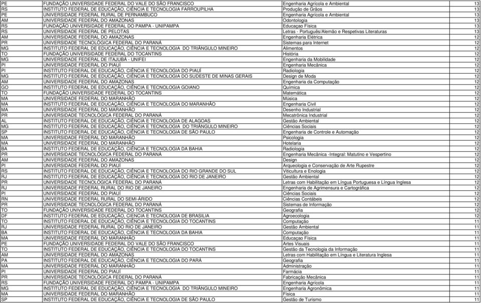 UNIVERSIDADE FEDERAL DE PELOTAS Letras - Português/Alemão e Respetivas Literaturas 13 AM UNIVERSIDADE FEDERAL DO AMAZONAS Engenharia Elétrica 12 PR UNIVERSIDADE TECNOLÓGICA FEDERAL DO PARANÁ Sistemas