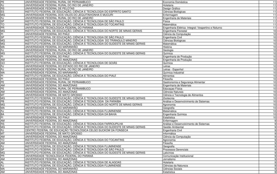 JANEIRO Engenharia de Materiais 11 SP INSTITUTO FEDERAL DE EDUCAÇÃO, CIÊNCIA E TECNOLOGIA DE SÃO PAULO Física 11 TO INSTITUTO FEDERAL DE EDUCAÇÃO, CIÊNCIA E TECNOLOGIA DO TOCANTINS Matemática 11 PR