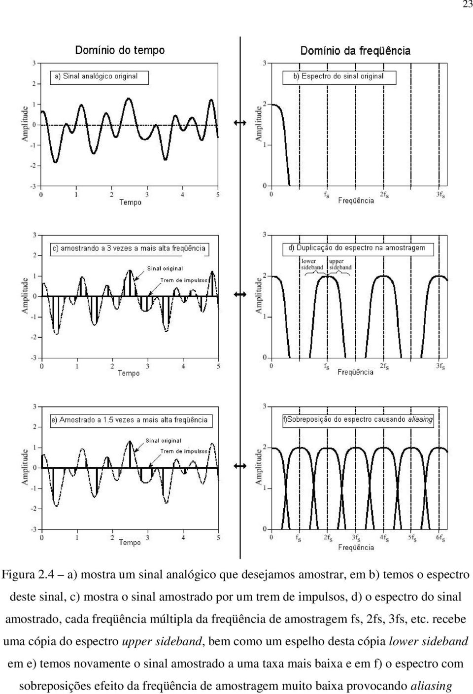 trem de impulsos, d) o espectro do sinal amostrado, cada freqüência múltipla da freqüência de amostragem fs, 2fs, 3fs, etc.