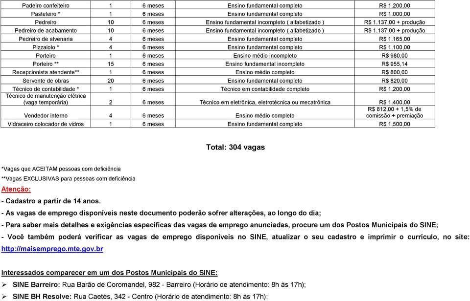 137,00 + produção Pedreiro de alvenaria 4 6 meses Ensino fundamental completo R$ 1.165,00 Pizzaiolo * 4 6 meses Ensino fundamental completo R$ 1.