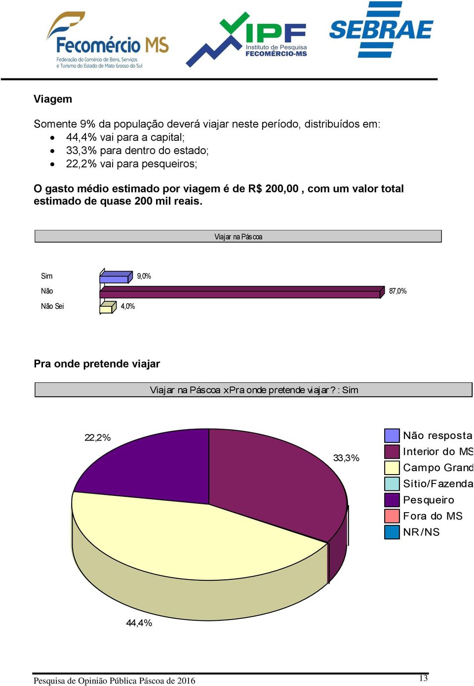 Viajar na Páscoa Sim 9,0% Não 87,0% Não Sei 4,0% Pra onde pretende viajar Viajar na Páscoa x Pra onde pretende viajar?