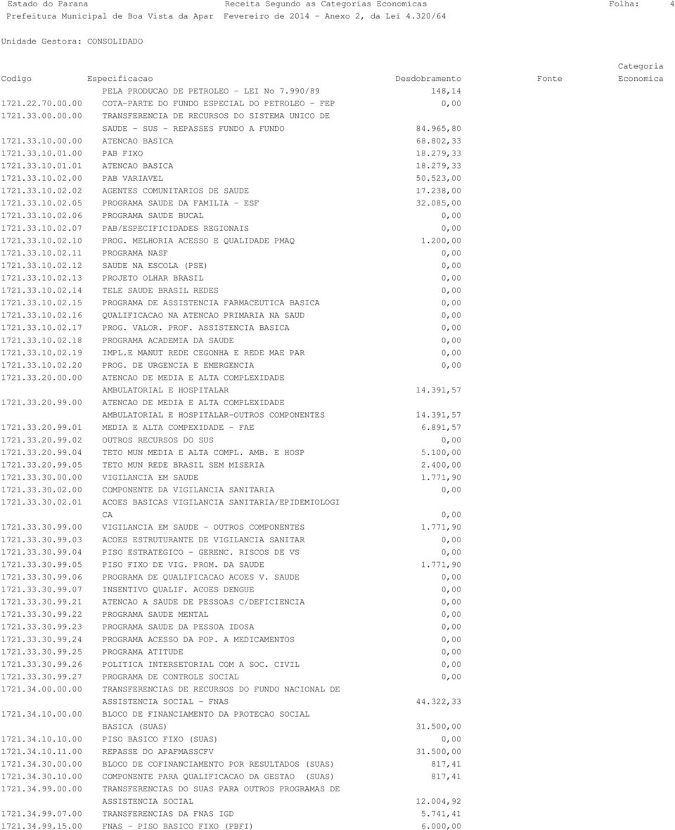 802,33 1721.33.10.01.00 PAB FIXO 18.279,33 1721.33.10.01.01 ATENCAO BASICA 18.279,33 1721.33.10.02.00 PAB VARIAVEL 50.523,00 1721.33.10.02.02 AGENTES COMUNITARIOS DE SAUDE 17.238,00 1721.33.10.02.05 PROGRAMA SAUDE DA FAMILIA - ESF 32.