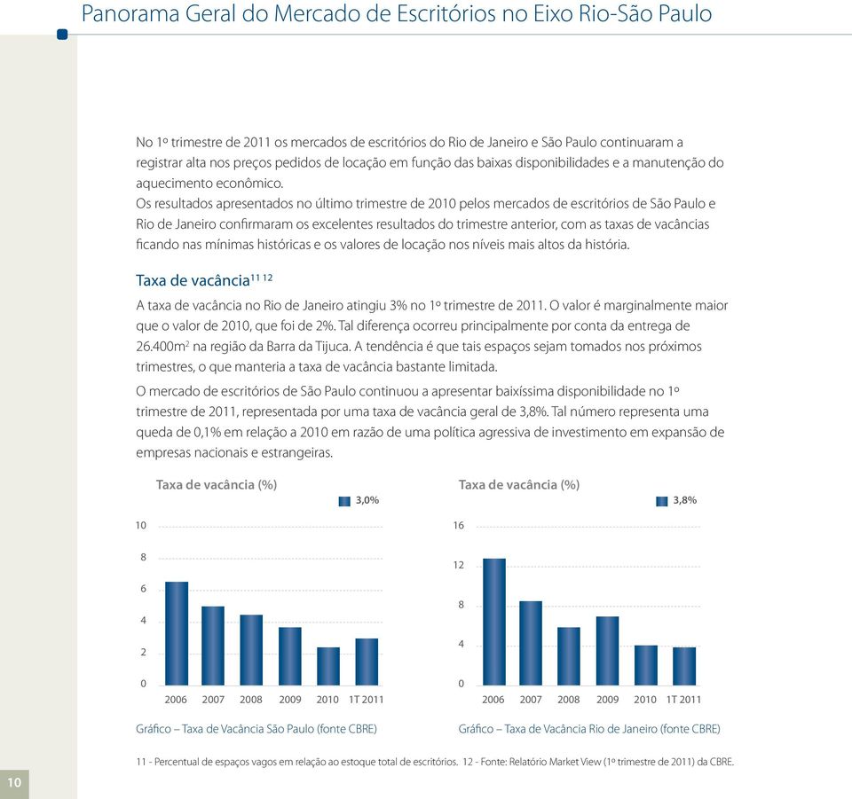 Os resultados apresentados no último trimestre de 2010 pelos mercados de escritórios de São Paulo e Rio de Janeiro confirmaram os excelentes resultados do trimestre anterior, com as taxas de